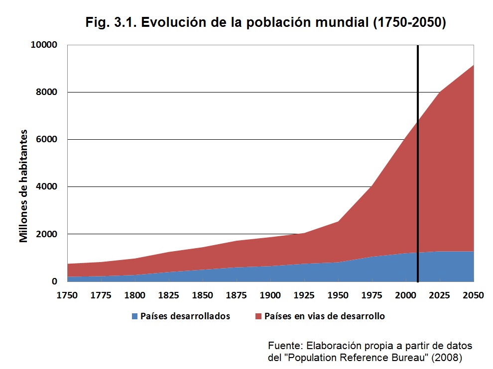 Figura 31 Evolución De La Población Mundial 1750 2050 7308